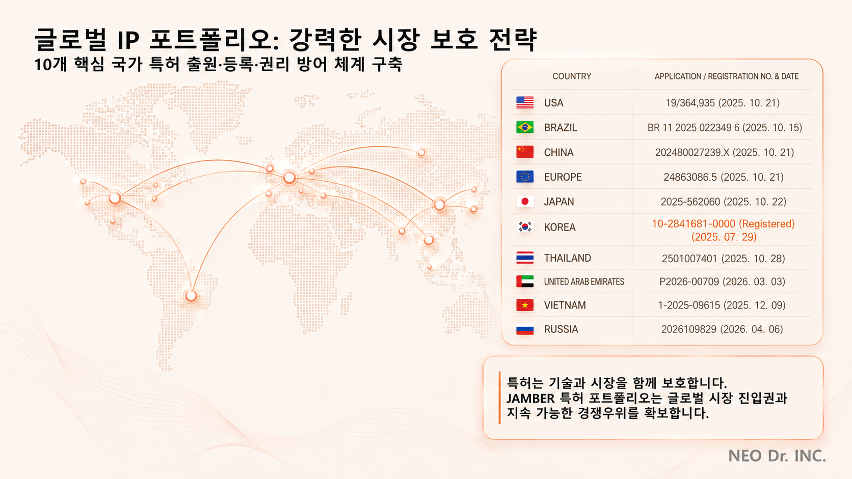 JAMBER 글로벌 10개국 특허 포트폴리오