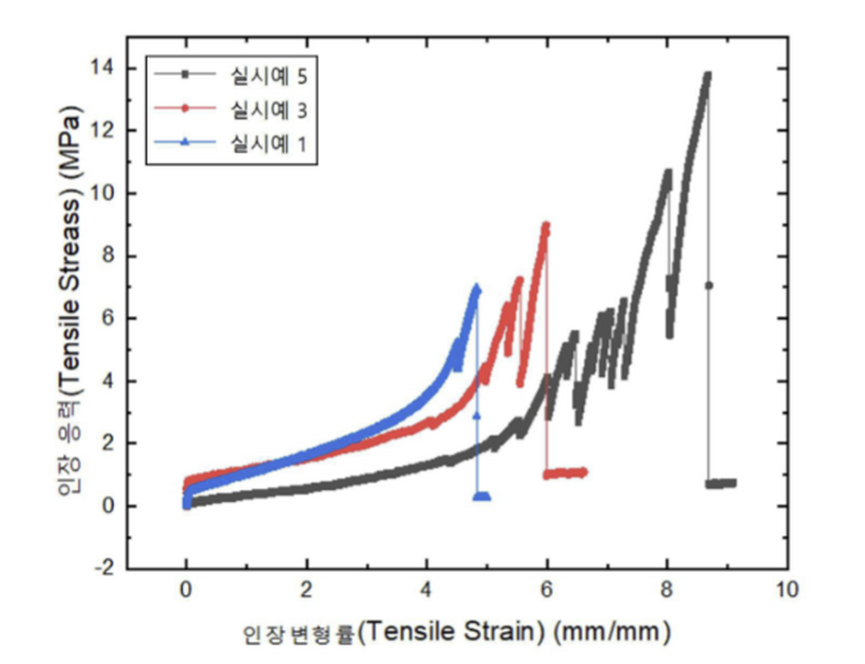 Actual tensile stress–strain measurements for Examples 1, 3 and 5