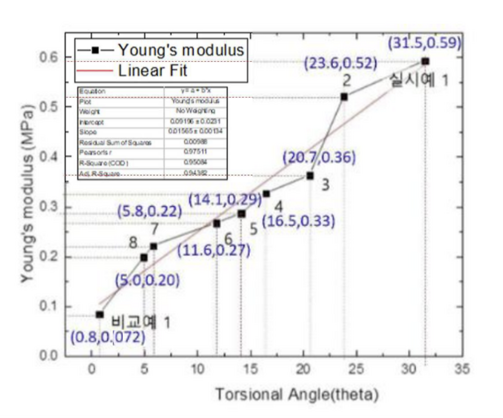 Measured Young's modulus of the coil structure by torsional angle
